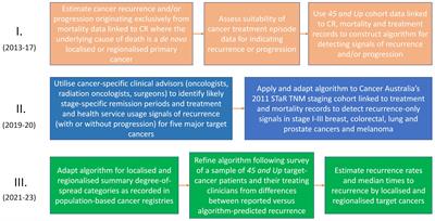 Estimated incidence of disruptions to event-free survival from non-metastatic cancers in New South Wales, Australia - a population-wide epidemiological study of linked cancer registry and treatment data